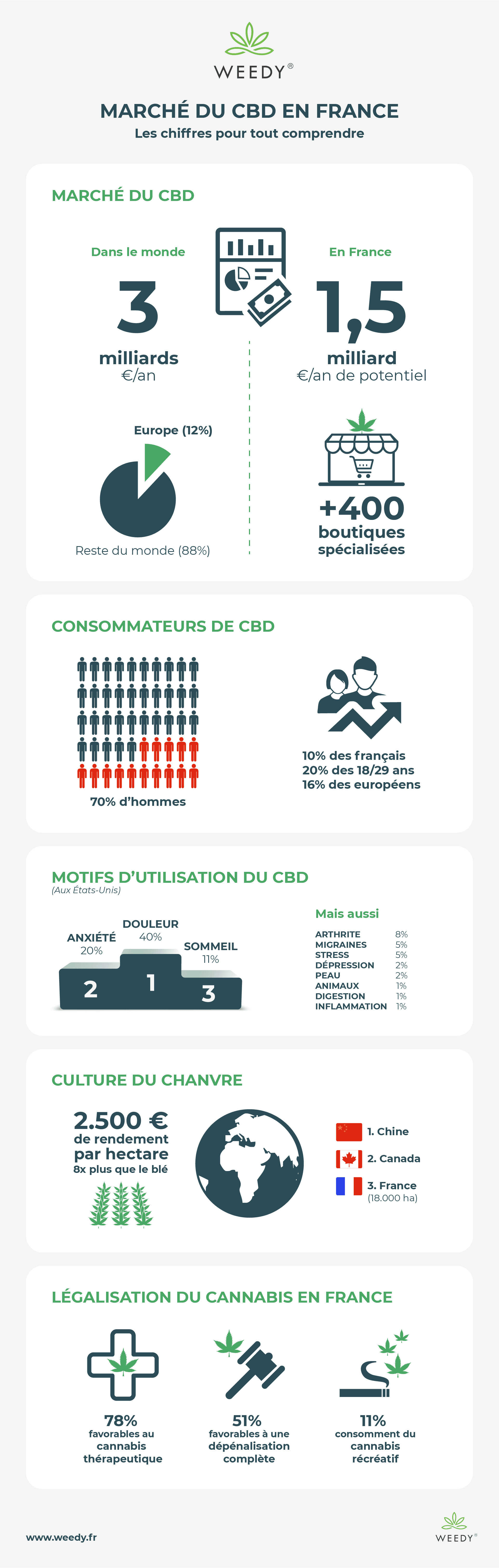mercato del cbd in francia infografica weedy sito web